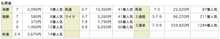 競馬リンクスLinks_20151004阪神7Rレース結果