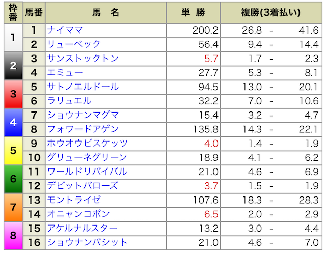 2024年06月30日函館11R出馬表