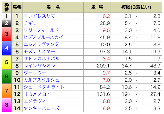 2024年07月13日函館11R出馬表