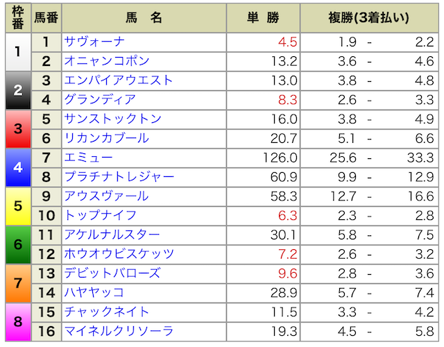 2024年07月14日函館11R出馬表