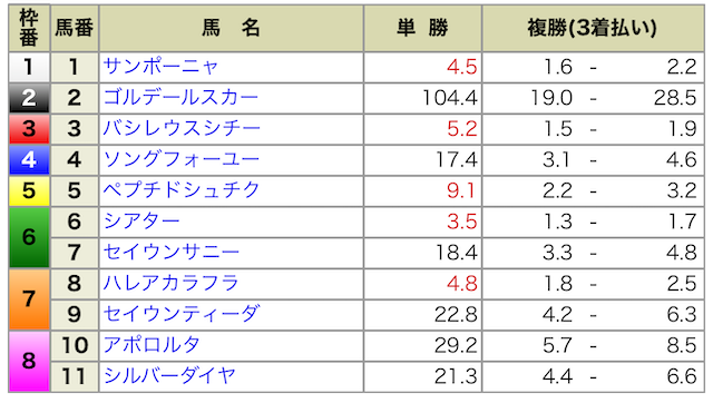 2024年7月20日の札幌7R出馬表