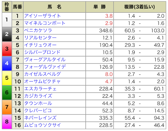 2024年07月21日福島7R出馬表