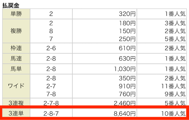 2024年7月27日の札幌12R結果