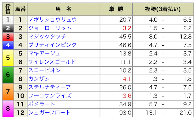 2024年7月27日の札幌12R出馬表