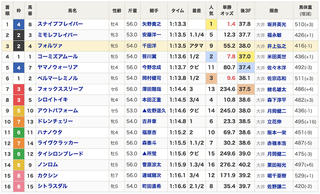 2024年08月12日大井11R出馬表