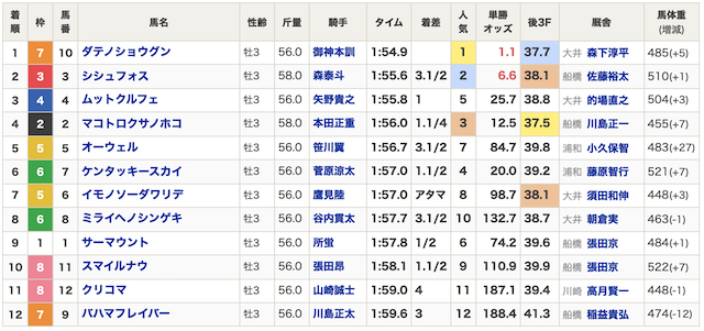 2024年08月14日大井11R出馬表