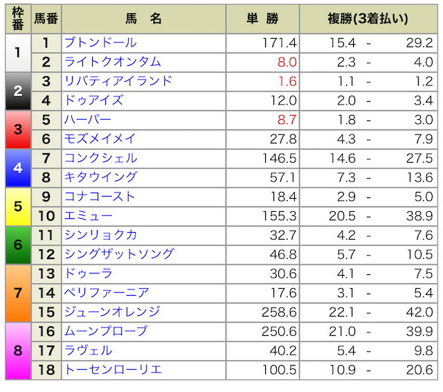 2023年04月9日阪神11R出馬表