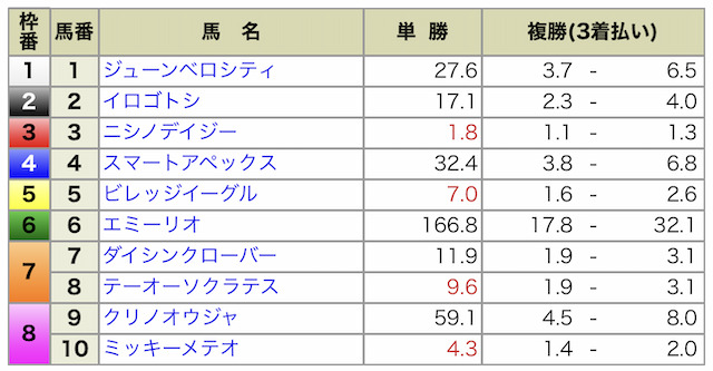 2023年04月15日中山11R出馬表