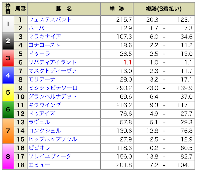 2023年に開催された秋華賞の出馬表