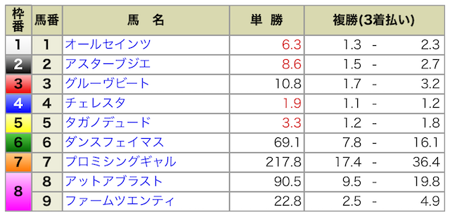 2024年06月01日京都7R出馬表