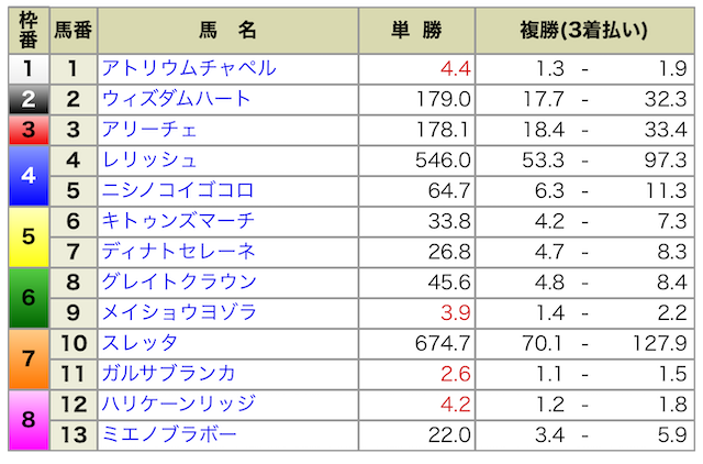 2024年06月08日東京7R出馬表