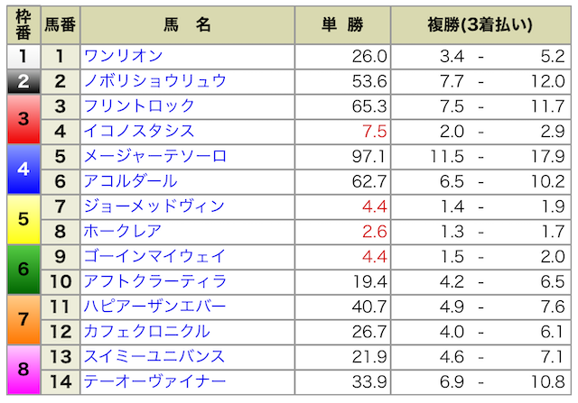 2024年6月16日函館8Rの出馬表