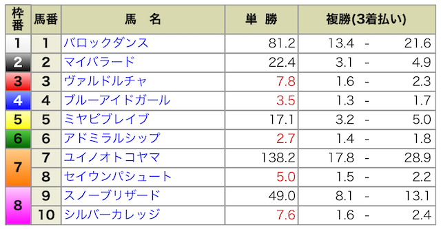 2024年7月20日札幌9R出馬表