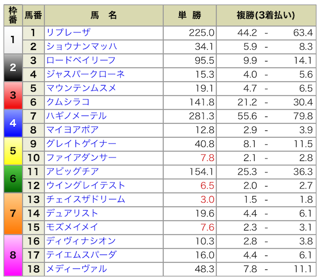 2024年07月28日新潟7R出馬表