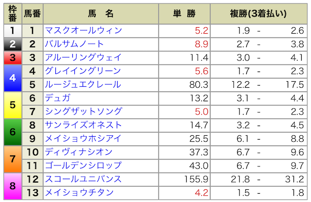 2024年08月24日新潟11R出馬表