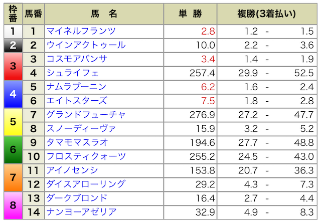 2024年08月24日札幌7R出馬表