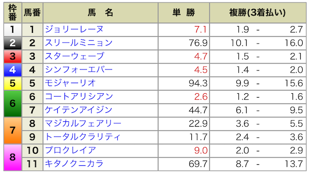 2024年08月25日新潟11R出馬表