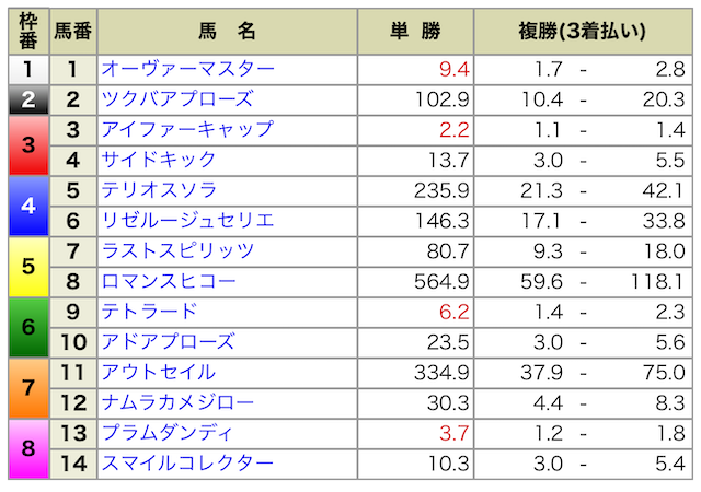 2024年8月25日札幌2R出馬表