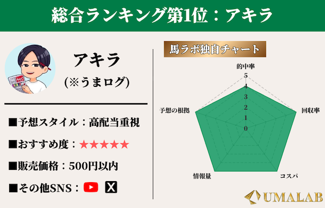 noteの「アキラ」に対する馬ラボの評価