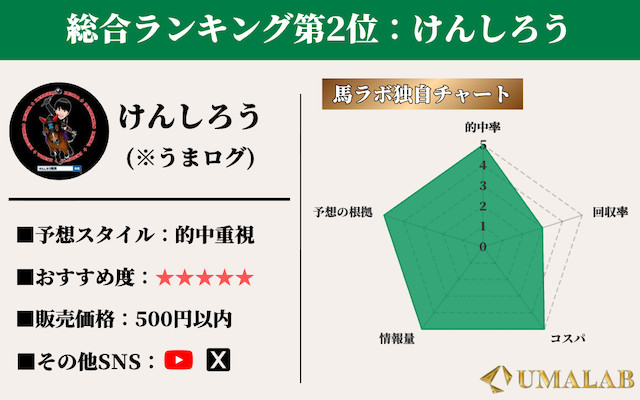 noteの「けんしろう」に対する馬ラボの評価