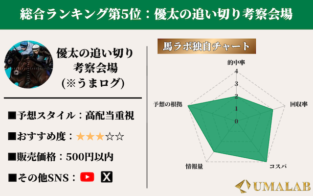 noteの「優太の追い切り考察会場」に対する馬ラボの評価