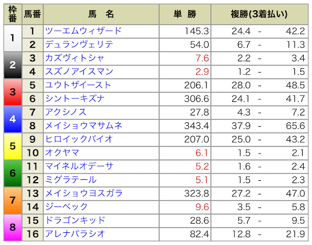 2024年04月13日阪神3R出馬表