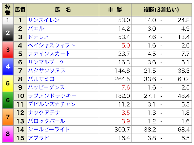 2024年05月19日新潟1R出馬表