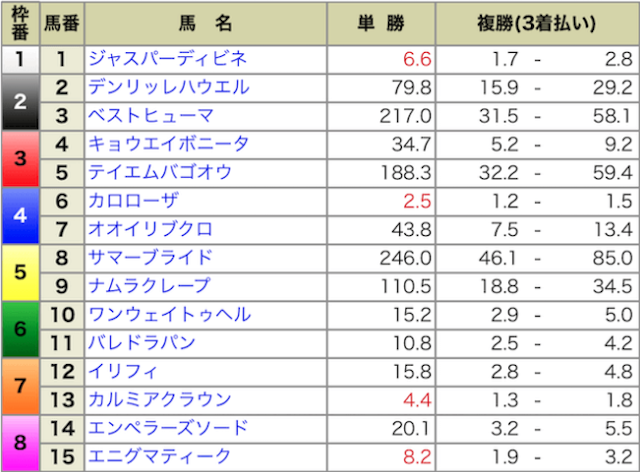 2024年7月27日新潟2R出馬表