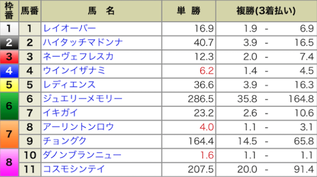 2024年7月28日新潟1R出馬表