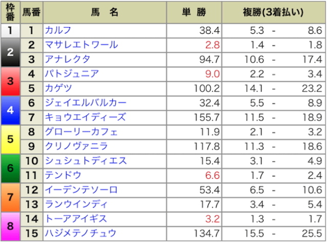 2024年08月03日新潟8R出馬表