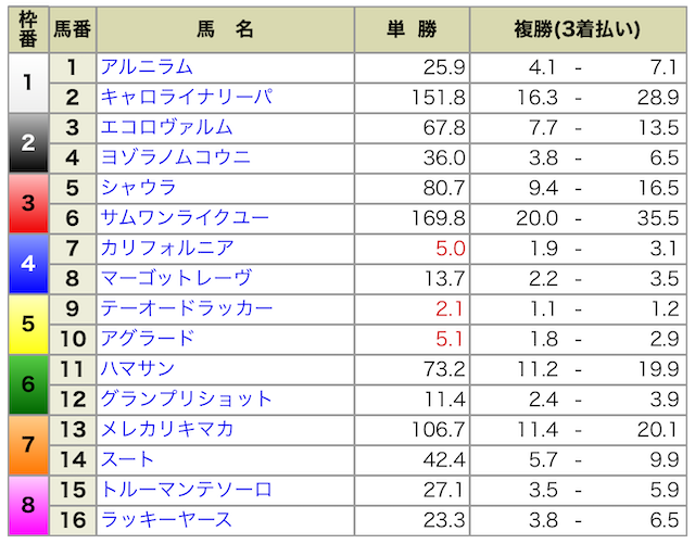 2024年10月14日東京6R出馬表