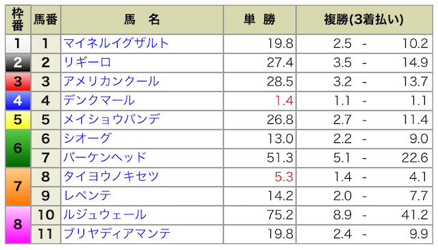 2024年10月14日東京5R出馬表