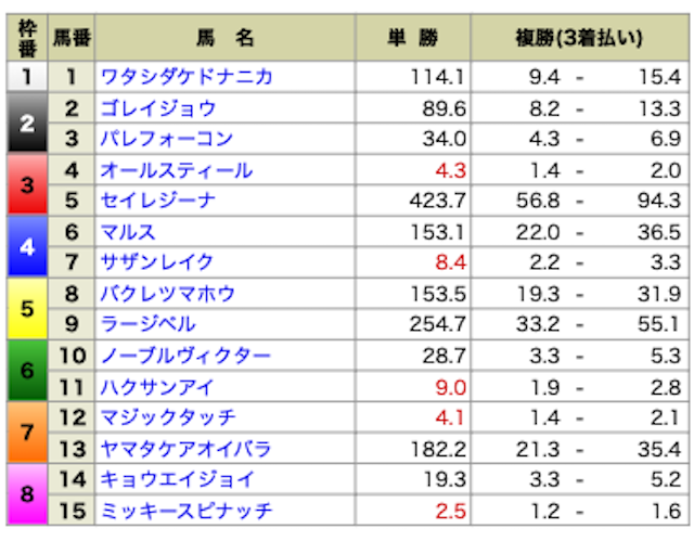 ウマミル.0420無料予想