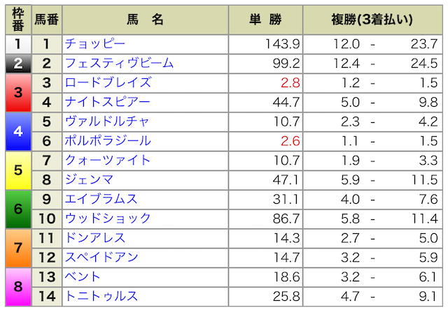 2024年08月03日札幌12R出馬表