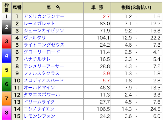 2024年08月04日新潟9R出馬表