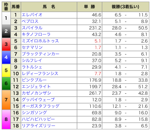 2024年08月10日新潟6R出馬表