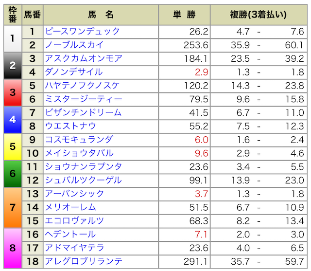 2024年10月20日京都11R出馬表