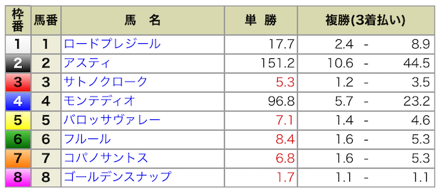 2024年10月27日京都10R出馬表