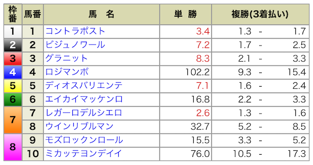 2024年11月02日東京10R出馬表