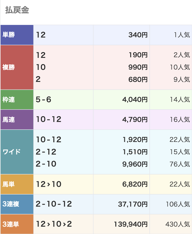 2024年10月12日の京都7Rのレース結果