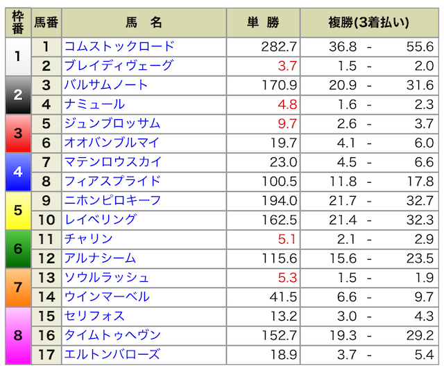 2024年11月17日京都11R出馬表