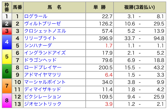 2024年11月24日東京9R結果