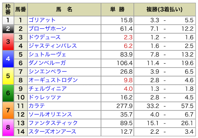 2024年11月24日東京12R出馬表