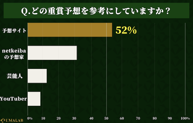 参考にしている重賞予想