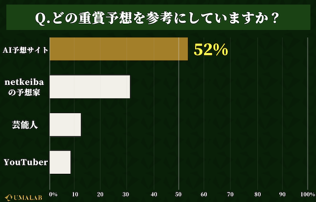 馬ラボのアンケート結果