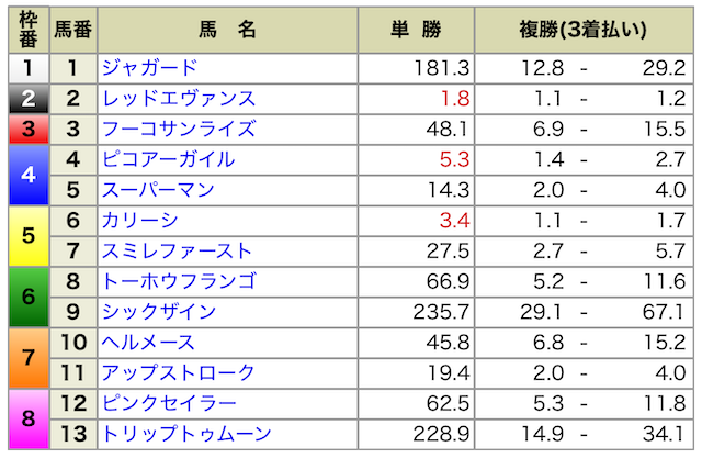 2025年04月19日中山9R出馬表