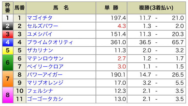 2025年04月20日阪神7R出馬表