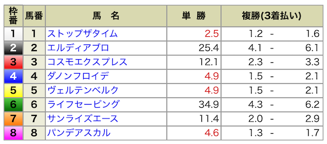 2025年04月20日阪神9R出馬表
