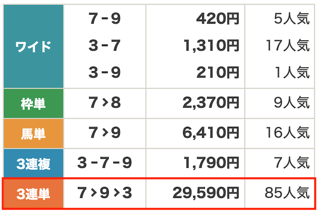 大井7Rの結果