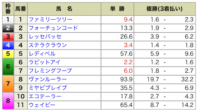 2025年03月30日阪神9R出馬表